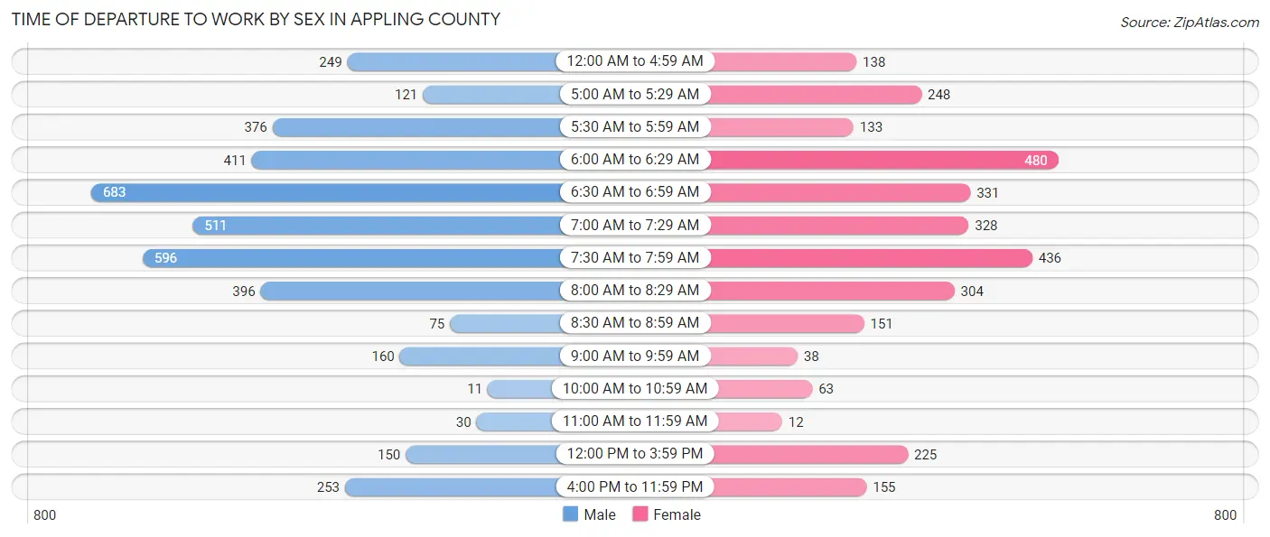 Time of Departure to Work by Sex in Appling County