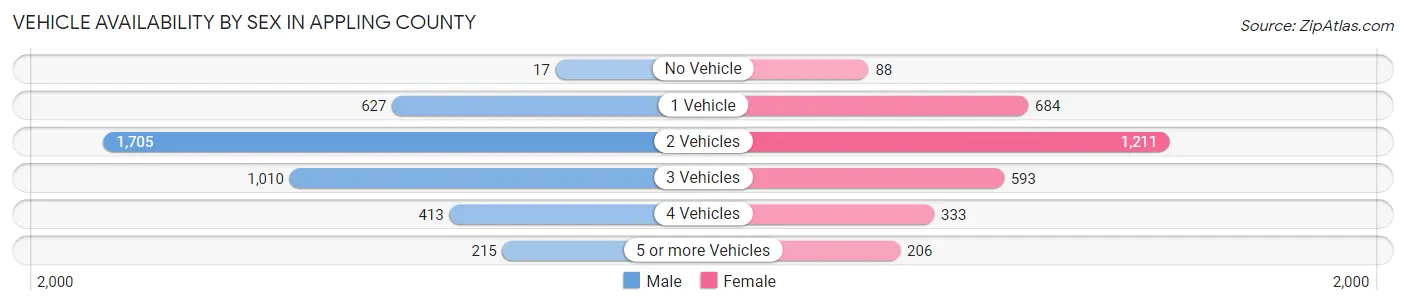 Vehicle Availability by Sex in Appling County