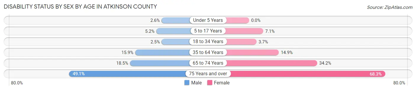 Disability Status by Sex by Age in Atkinson County