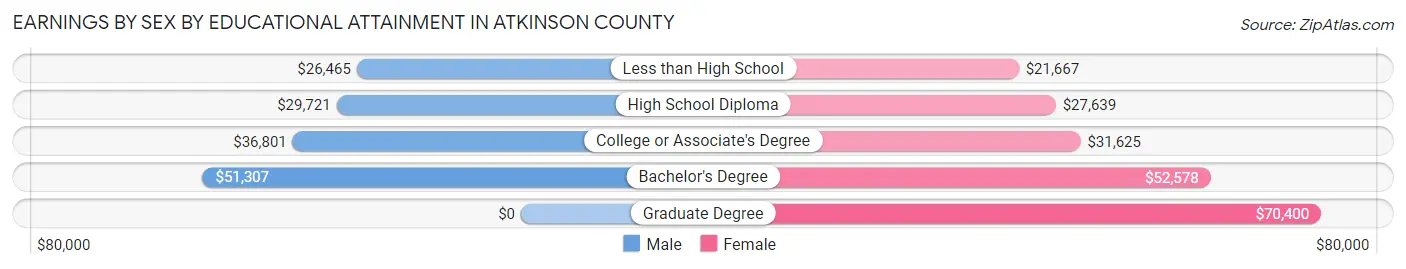 Earnings by Sex by Educational Attainment in Atkinson County
