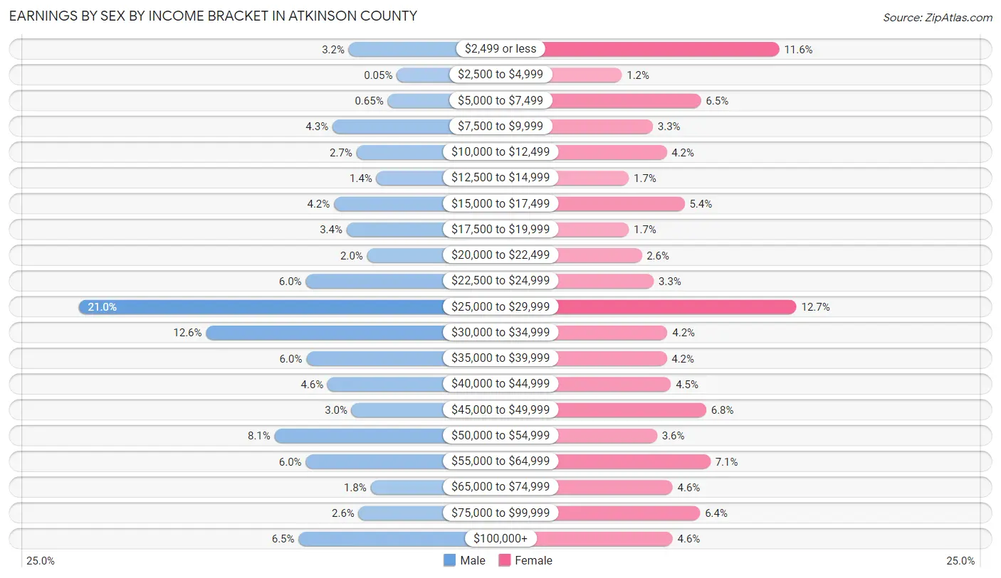 Earnings by Sex by Income Bracket in Atkinson County