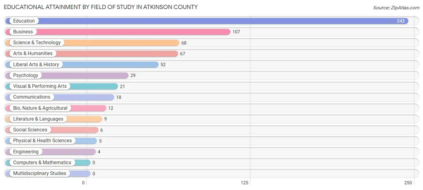 Educational Attainment by Field of Study in Atkinson County