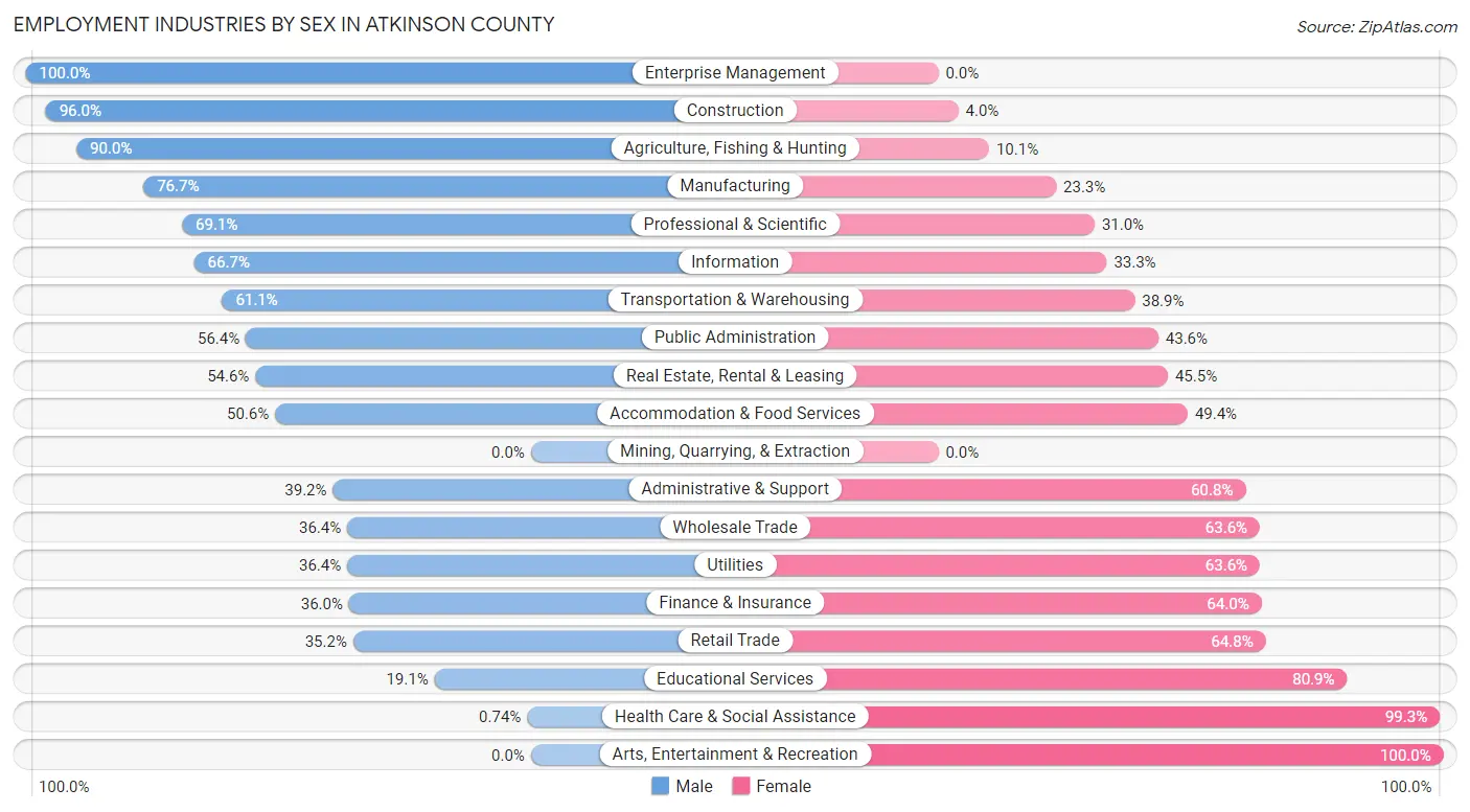 Employment Industries by Sex in Atkinson County
