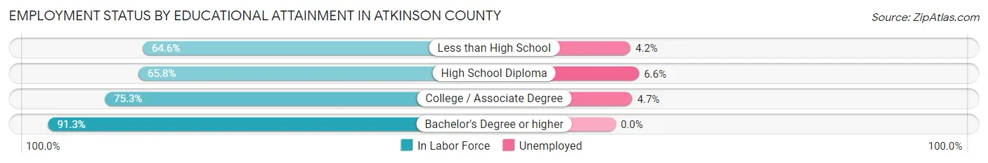 Employment Status by Educational Attainment in Atkinson County