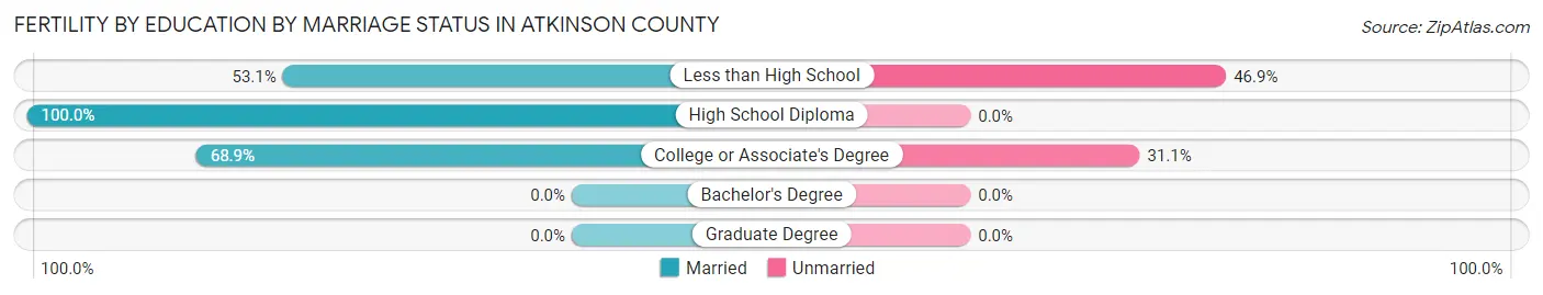 Female Fertility by Education by Marriage Status in Atkinson County