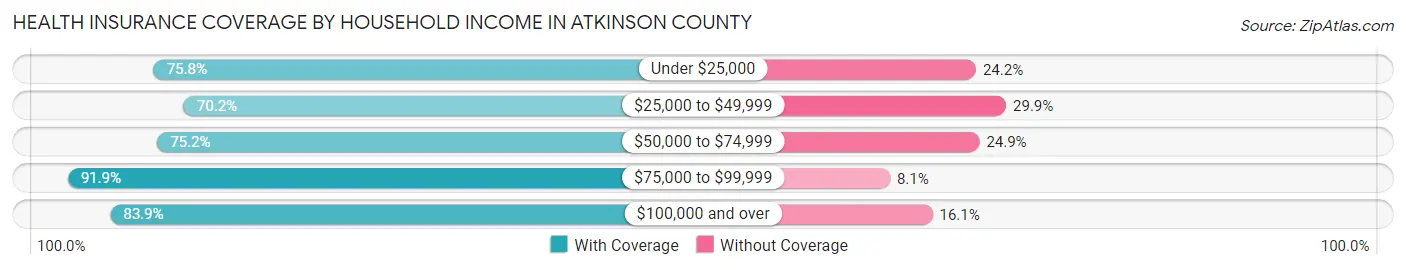 Health Insurance Coverage by Household Income in Atkinson County