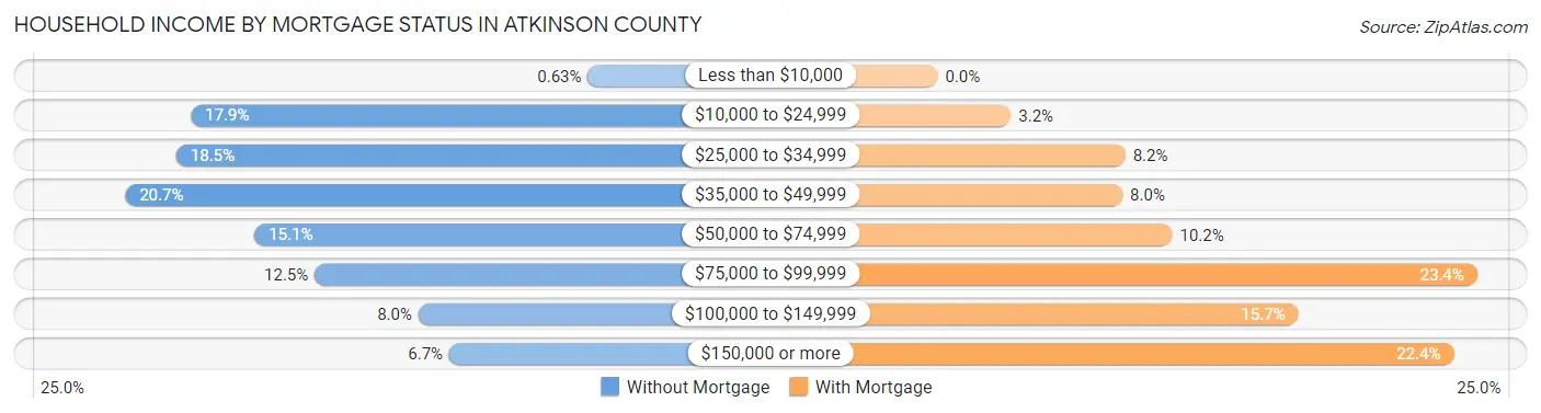 Household Income by Mortgage Status in Atkinson County