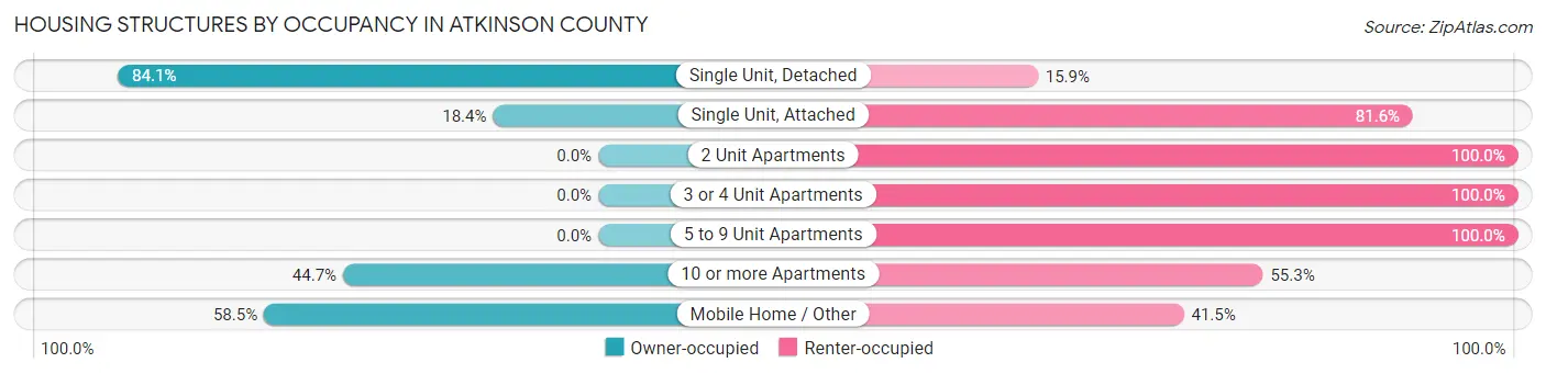 Housing Structures by Occupancy in Atkinson County