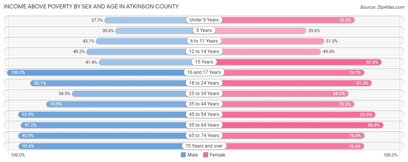Income Above Poverty by Sex and Age in Atkinson County