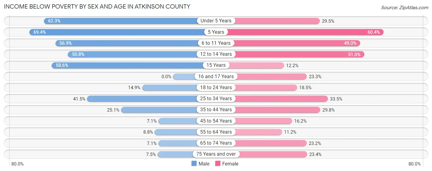 Income Below Poverty by Sex and Age in Atkinson County