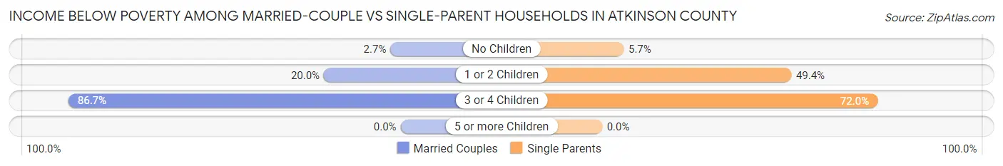Income Below Poverty Among Married-Couple vs Single-Parent Households in Atkinson County