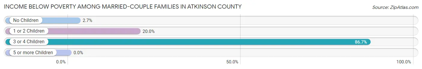 Income Below Poverty Among Married-Couple Families in Atkinson County