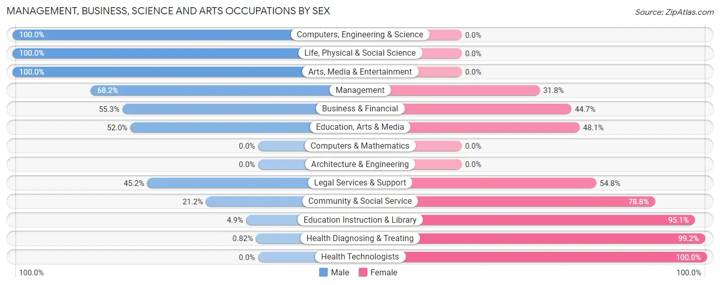 Management, Business, Science and Arts Occupations by Sex in Atkinson County
