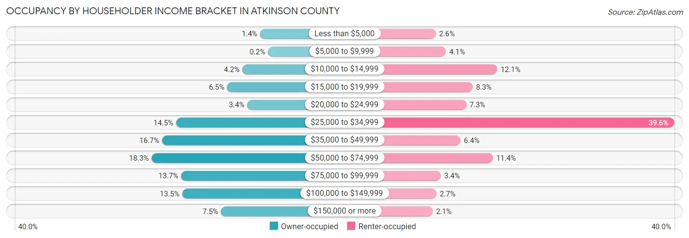 Occupancy by Householder Income Bracket in Atkinson County