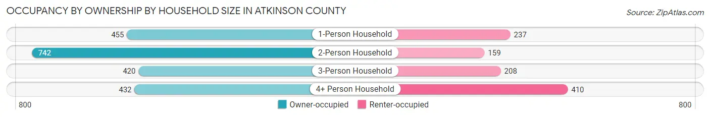 Occupancy by Ownership by Household Size in Atkinson County