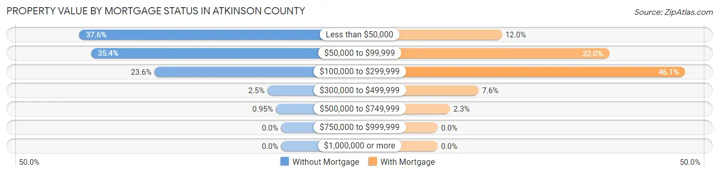 Property Value by Mortgage Status in Atkinson County