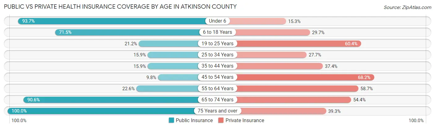 Public vs Private Health Insurance Coverage by Age in Atkinson County