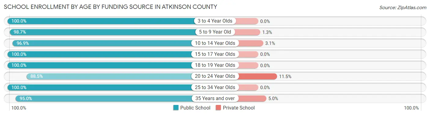 School Enrollment by Age by Funding Source in Atkinson County