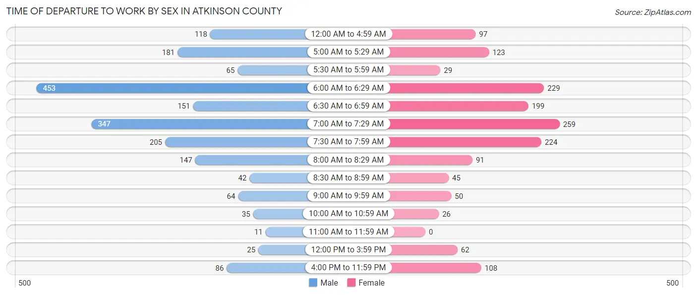 Time of Departure to Work by Sex in Atkinson County