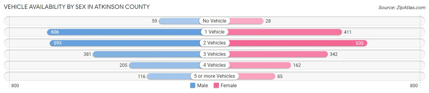 Vehicle Availability by Sex in Atkinson County