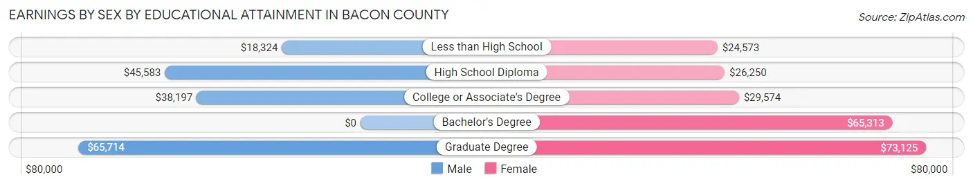 Earnings by Sex by Educational Attainment in Bacon County
