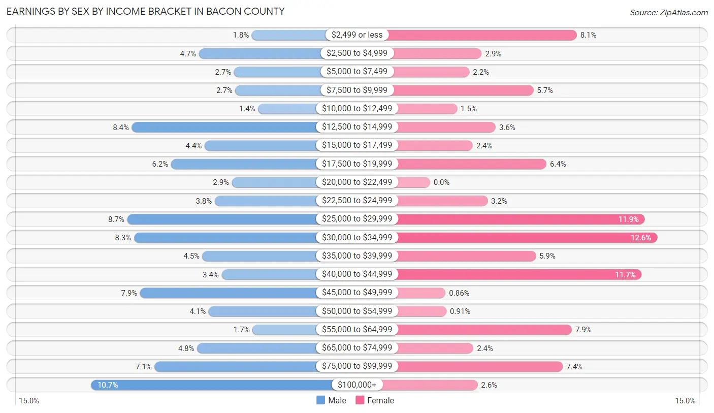 Earnings by Sex by Income Bracket in Bacon County