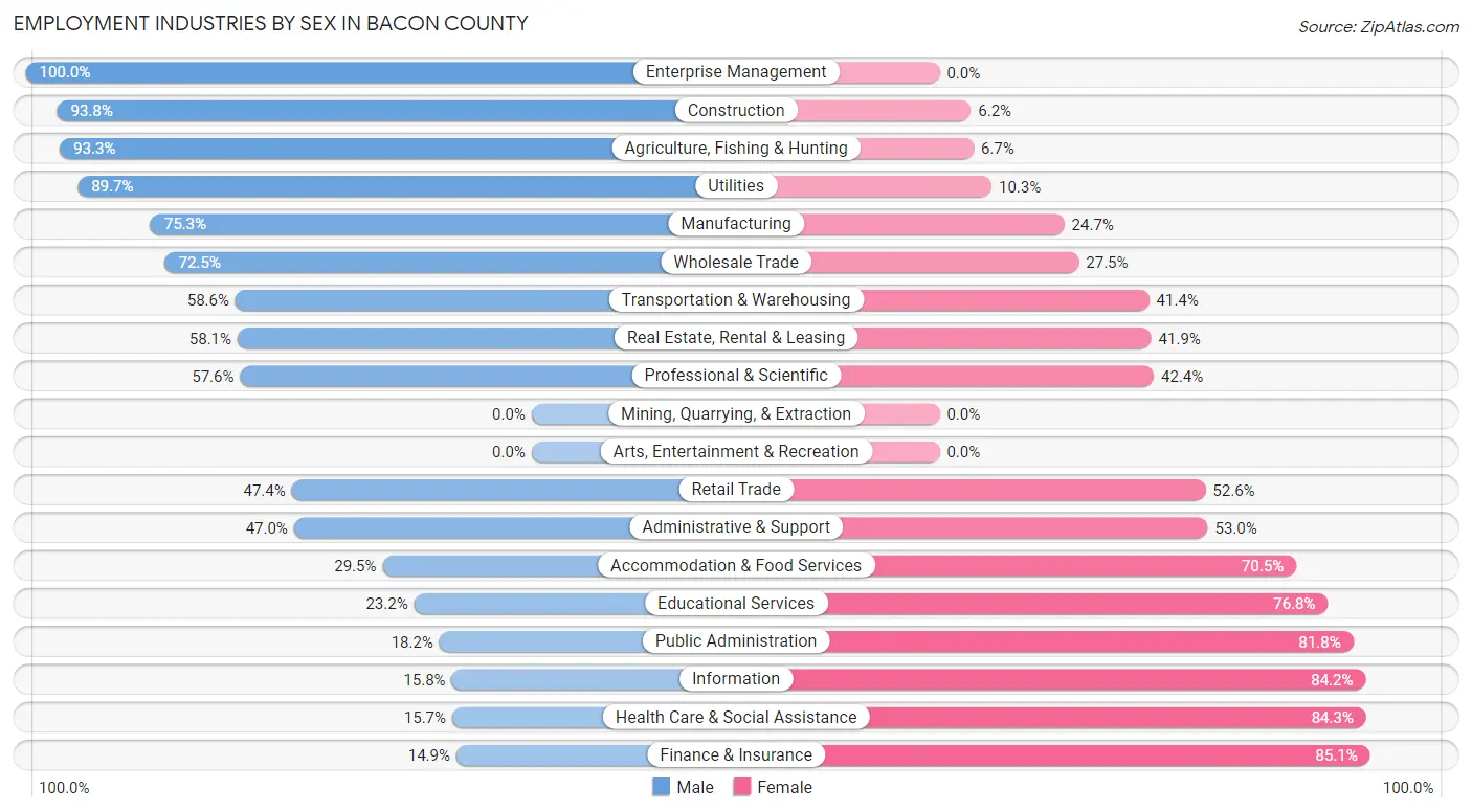 Employment Industries by Sex in Bacon County