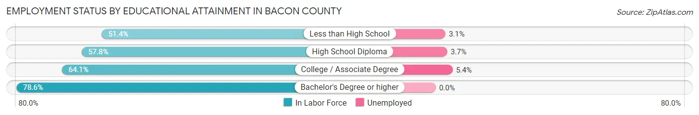Employment Status by Educational Attainment in Bacon County