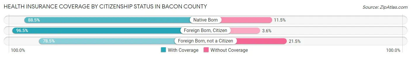 Health Insurance Coverage by Citizenship Status in Bacon County