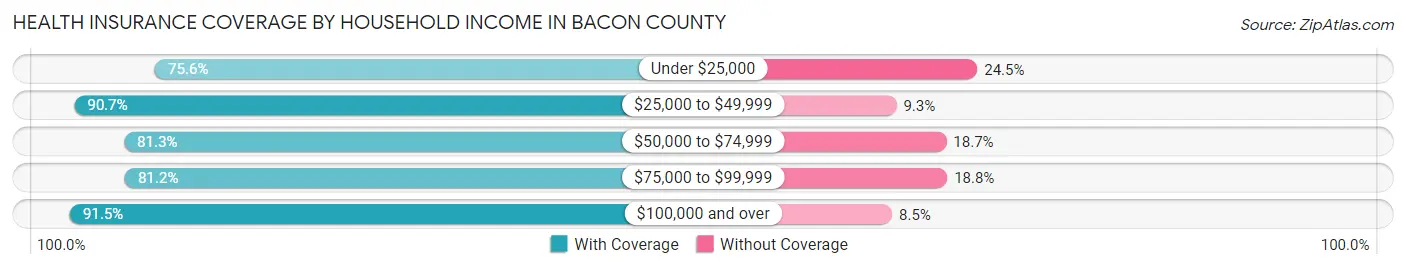 Health Insurance Coverage by Household Income in Bacon County