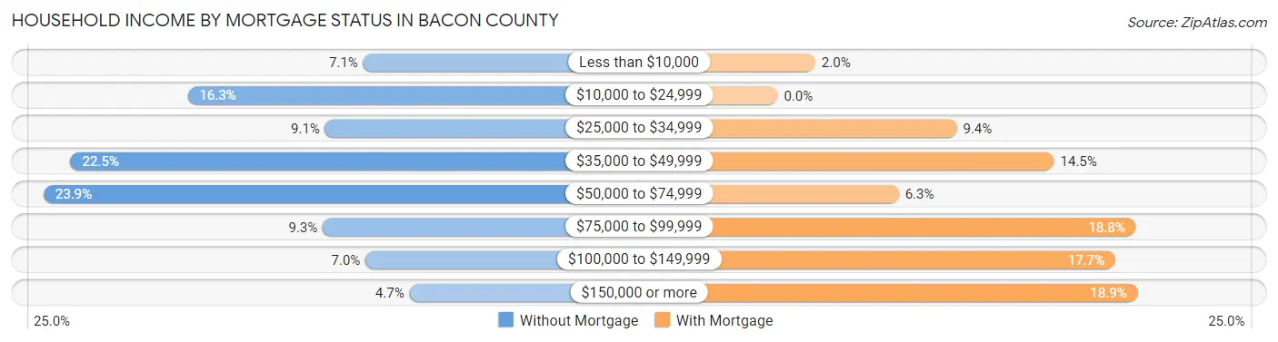 Household Income by Mortgage Status in Bacon County