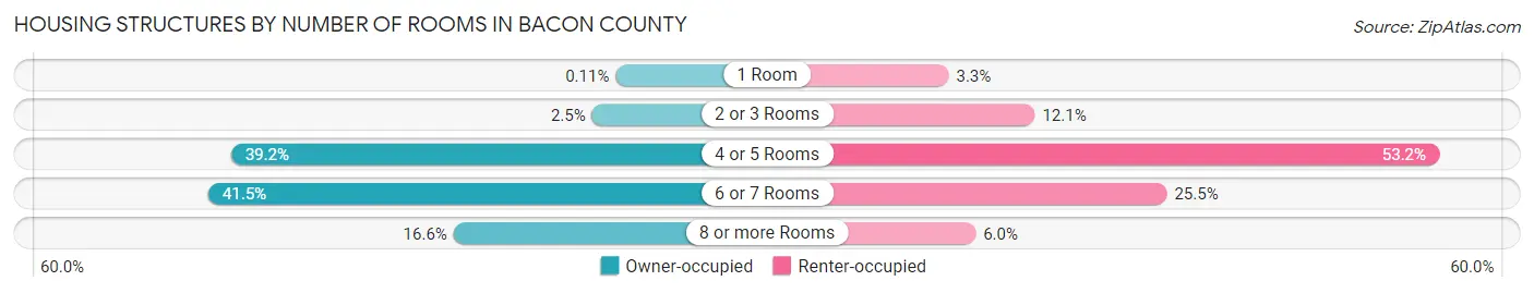 Housing Structures by Number of Rooms in Bacon County