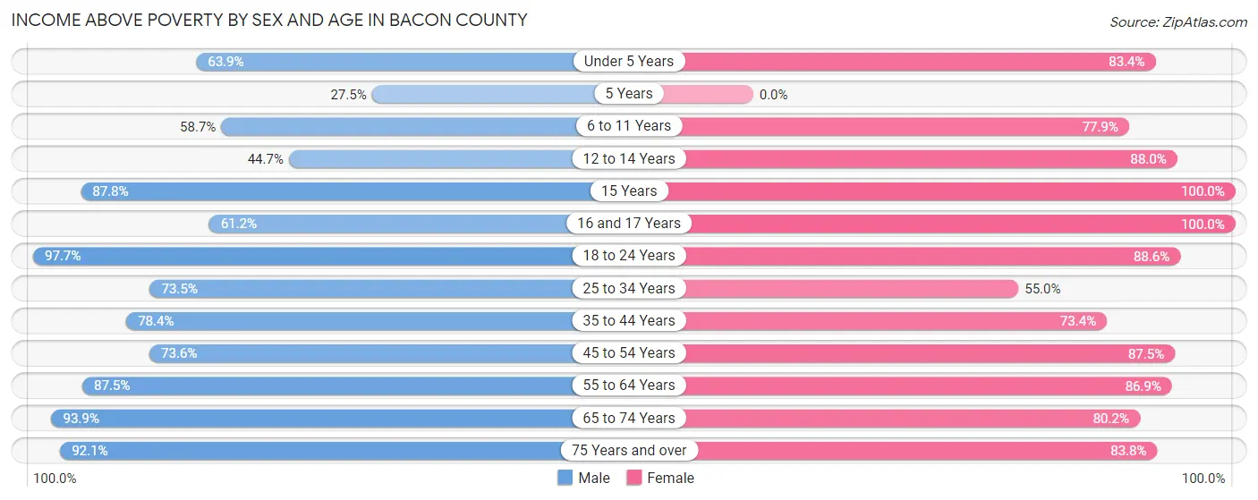Income Above Poverty by Sex and Age in Bacon County