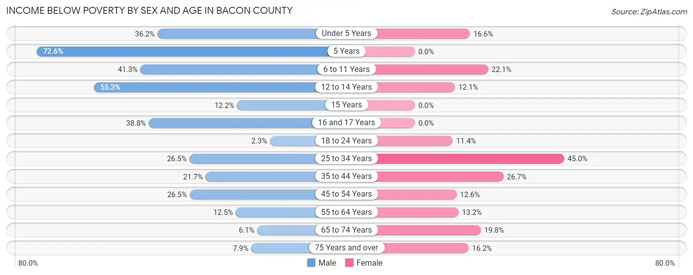 Income Below Poverty by Sex and Age in Bacon County