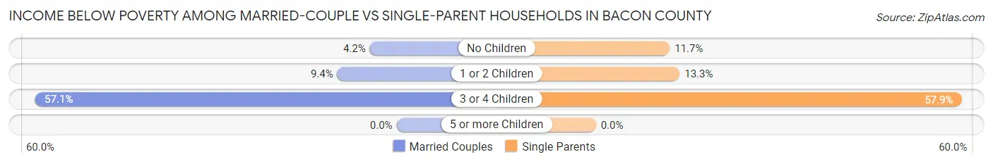 Income Below Poverty Among Married-Couple vs Single-Parent Households in Bacon County