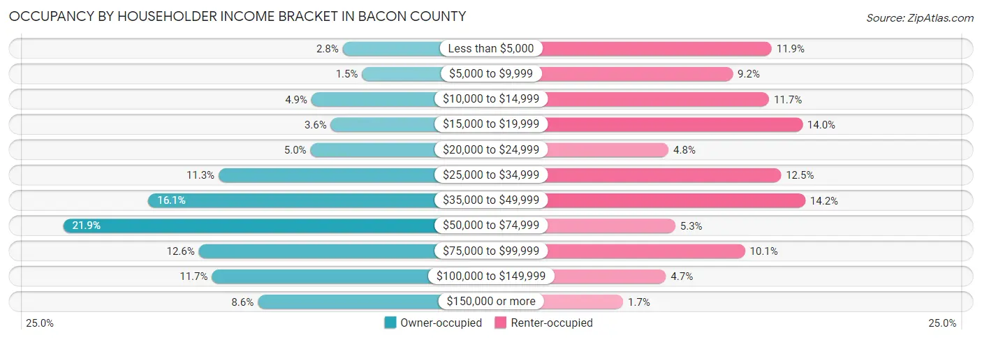 Occupancy by Householder Income Bracket in Bacon County