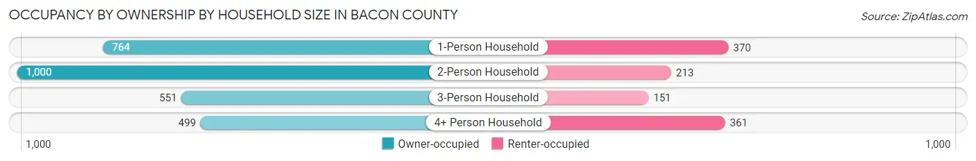 Occupancy by Ownership by Household Size in Bacon County