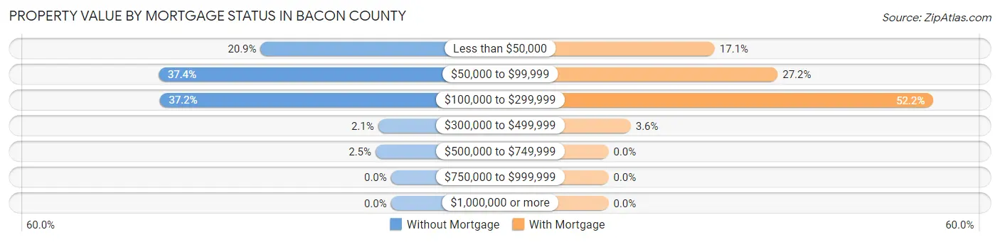 Property Value by Mortgage Status in Bacon County