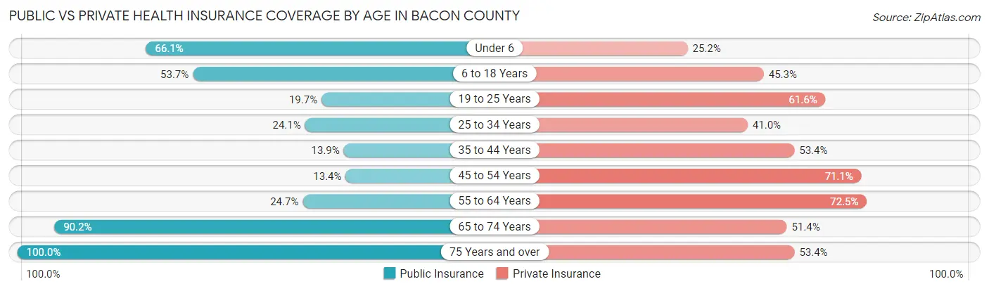 Public vs Private Health Insurance Coverage by Age in Bacon County