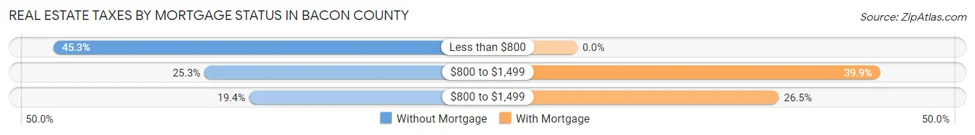 Real Estate Taxes by Mortgage Status in Bacon County