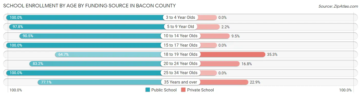 School Enrollment by Age by Funding Source in Bacon County