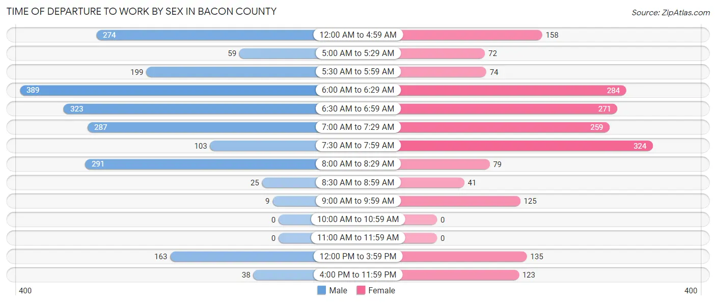 Time of Departure to Work by Sex in Bacon County