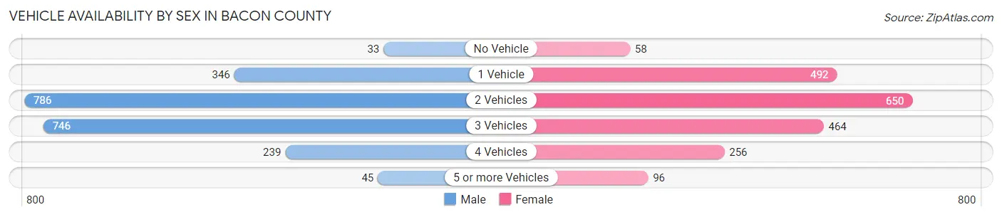 Vehicle Availability by Sex in Bacon County