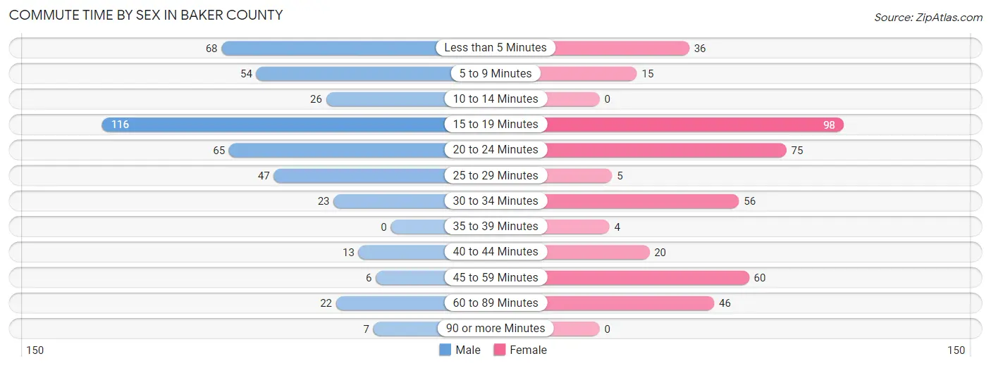 Commute Time by Sex in Baker County