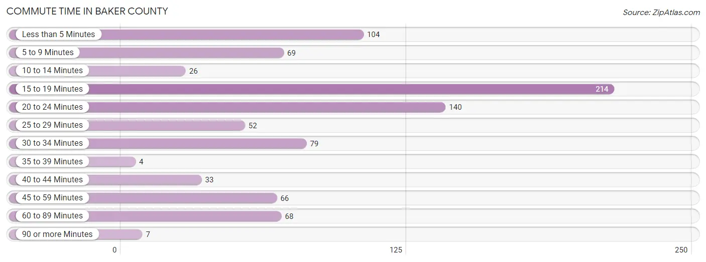 Commute Time in Baker County