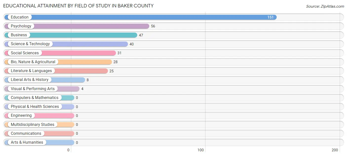 Educational Attainment by Field of Study in Baker County