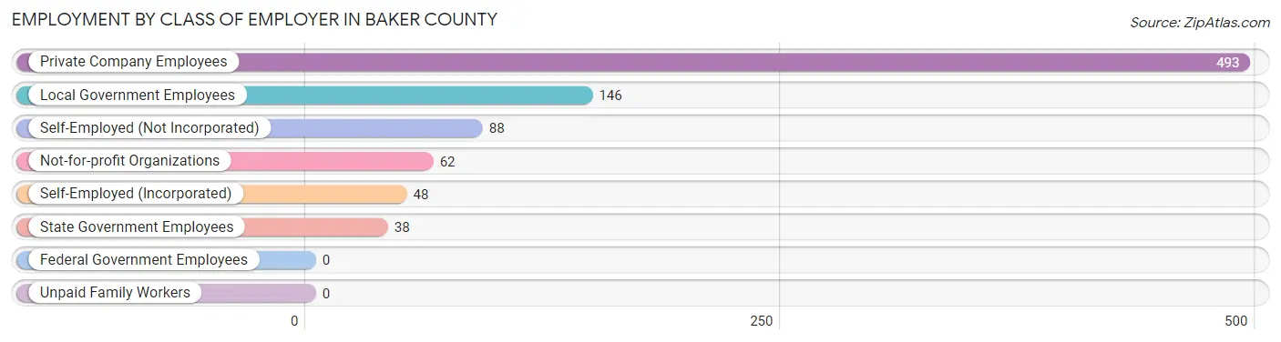 Employment by Class of Employer in Baker County