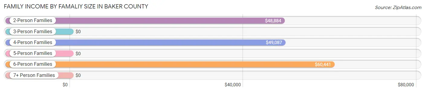 Family Income by Famaliy Size in Baker County