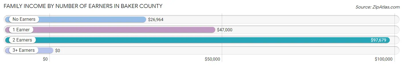 Family Income by Number of Earners in Baker County