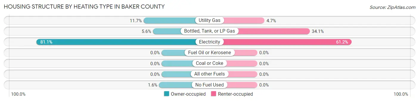 Housing Structure by Heating Type in Baker County